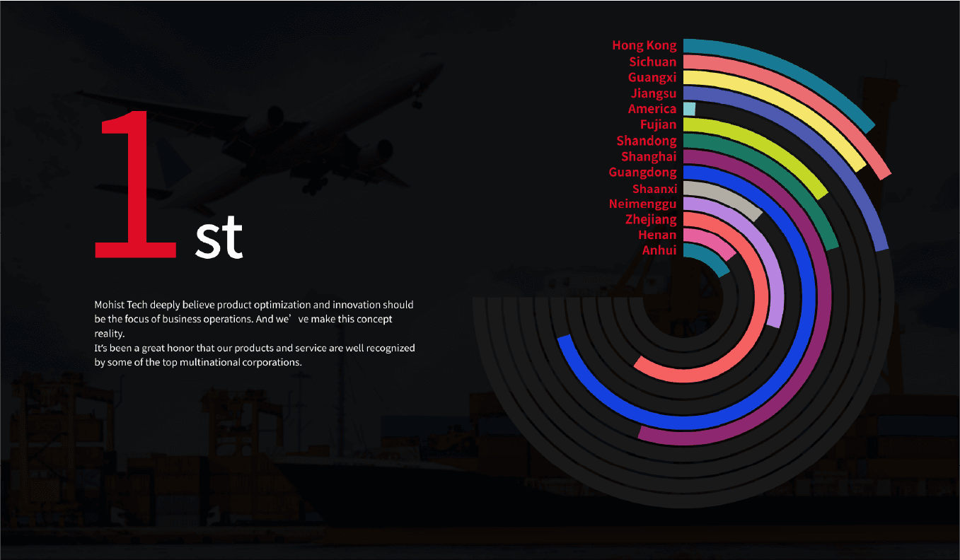 Mohisttech holds a leading market share in the international logistics equipment and freight forwarding sectors. JD.com, SF Express, and the top 10 FBA companies all use Mohisttech's logistics parcel dimensioning, weighing, and scanning equipment.